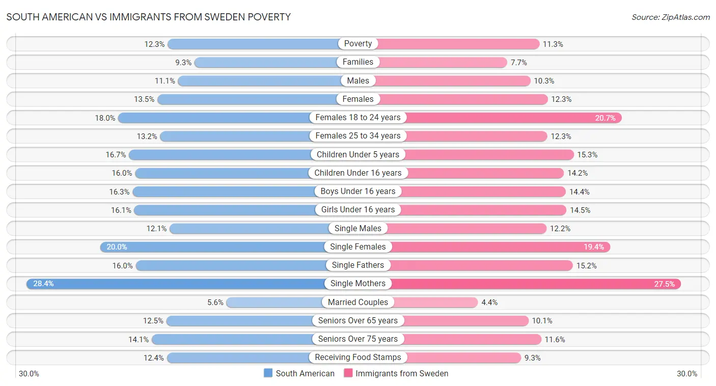 South American vs Immigrants from Sweden Poverty