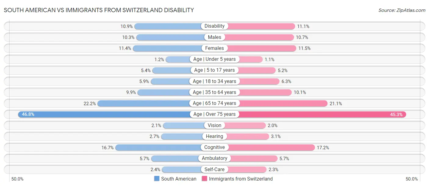 South American vs Immigrants from Switzerland Disability