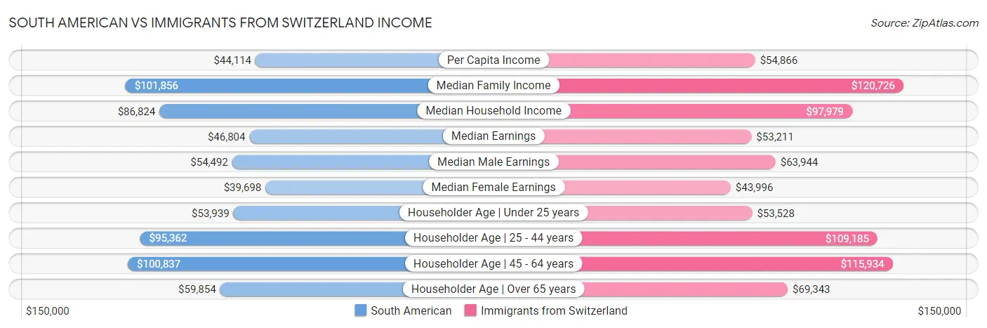 South American vs Immigrants from Switzerland Income