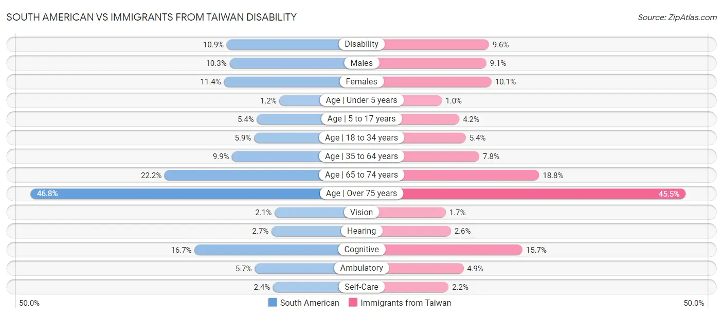 South American vs Immigrants from Taiwan Disability