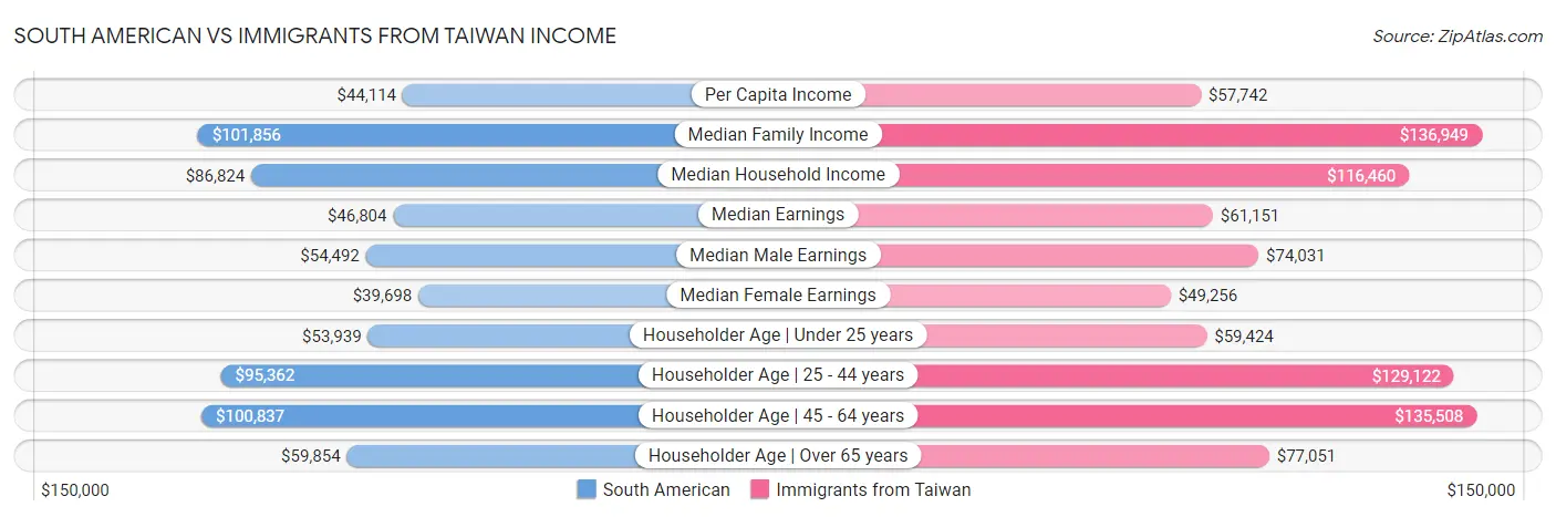 South American vs Immigrants from Taiwan Income