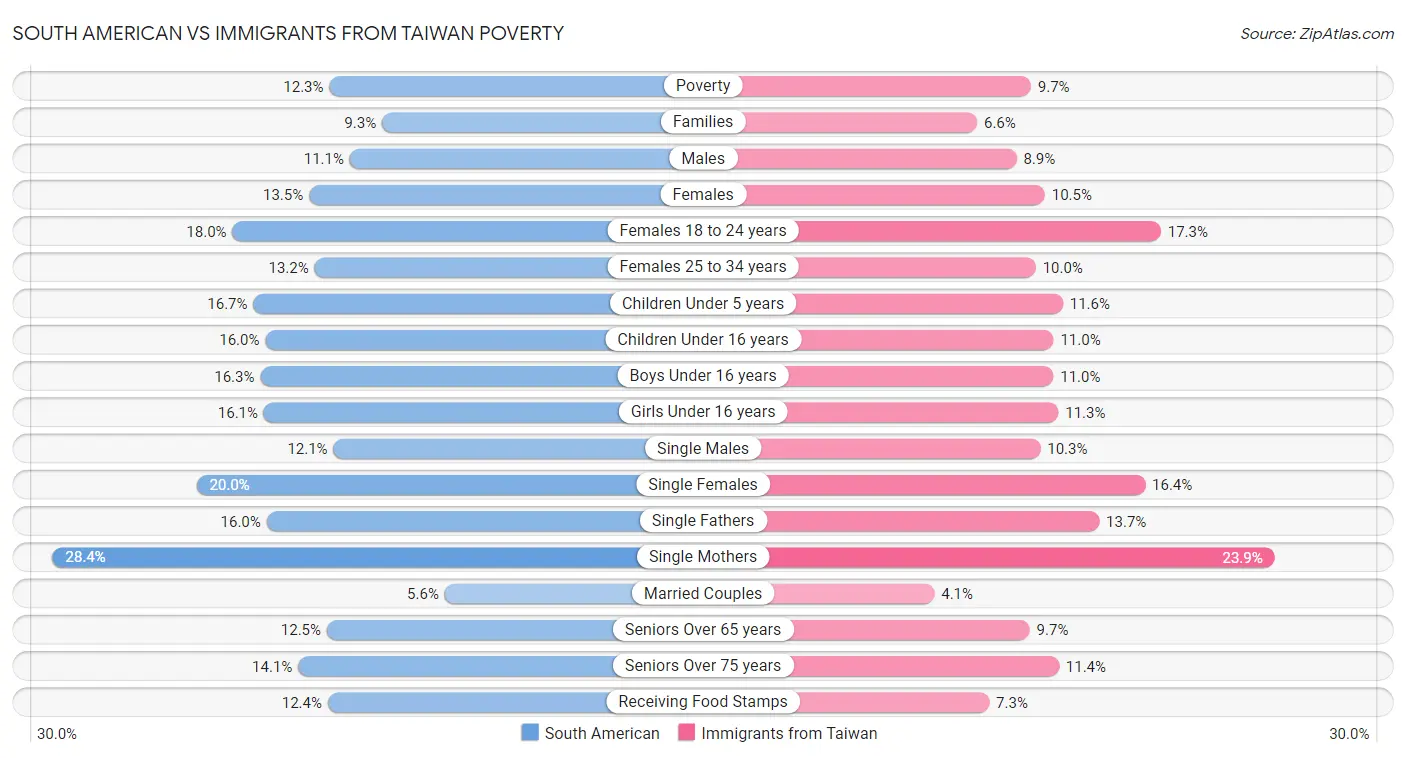 South American vs Immigrants from Taiwan Poverty