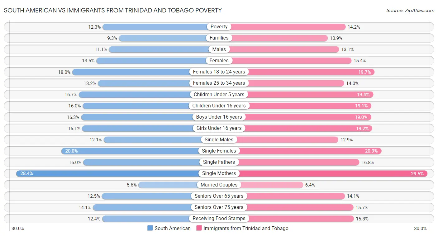 South American vs Immigrants from Trinidad and Tobago Poverty