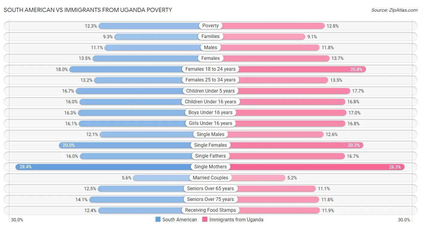 South American vs Immigrants from Uganda Poverty