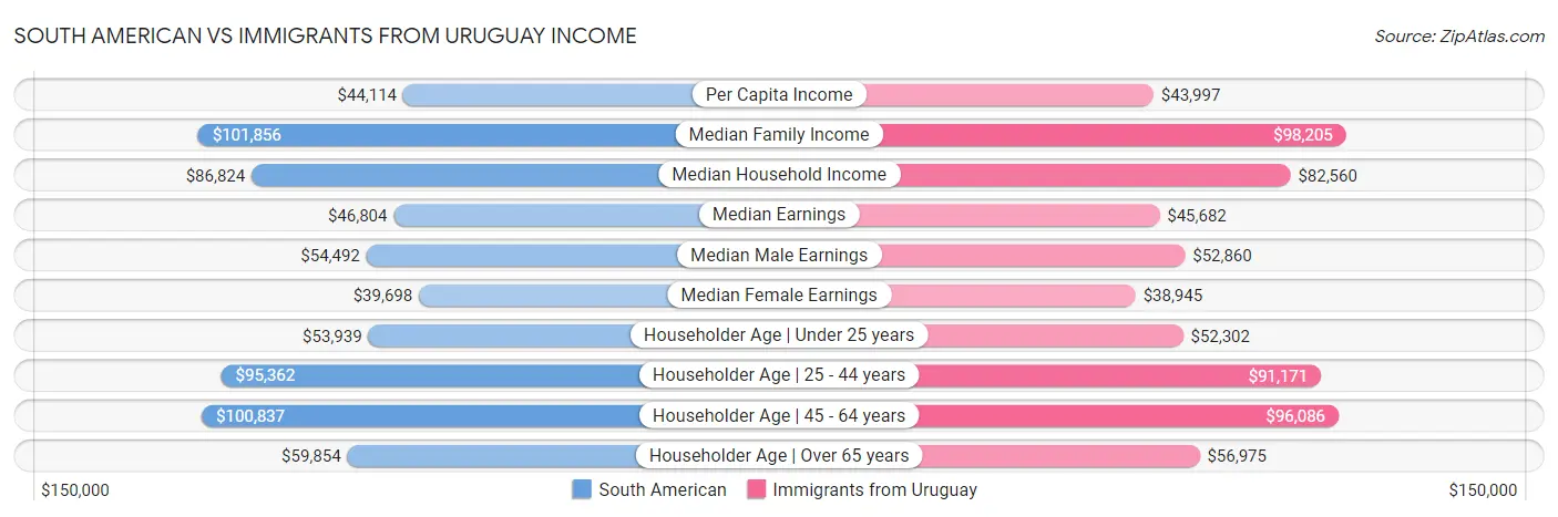 South American vs Immigrants from Uruguay Income