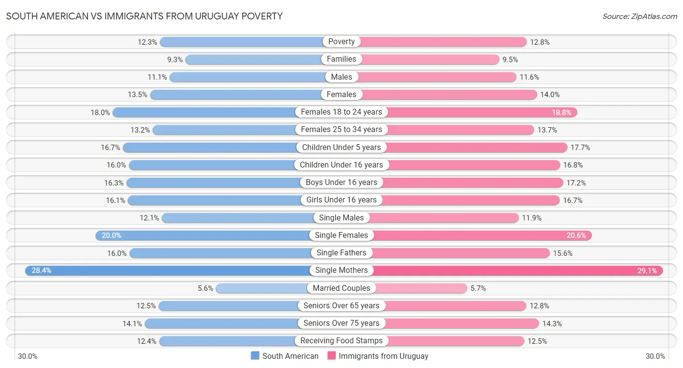South American vs Immigrants from Uruguay Poverty