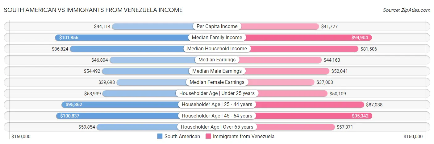 South American vs Immigrants from Venezuela Income