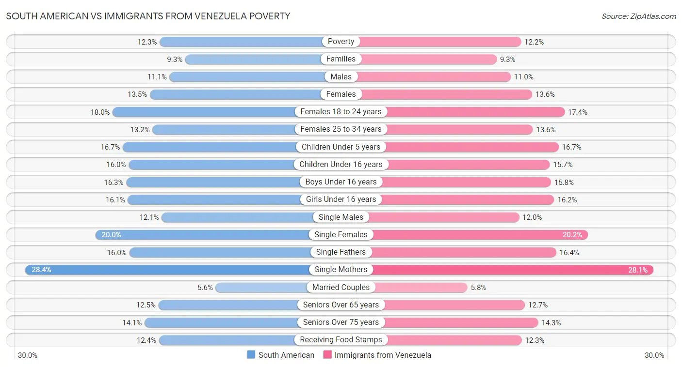 South American vs Immigrants from Venezuela Poverty