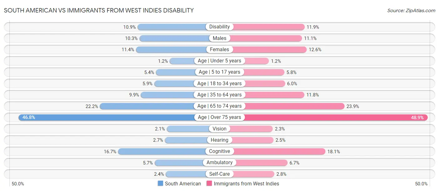 South American vs Immigrants from West Indies Disability