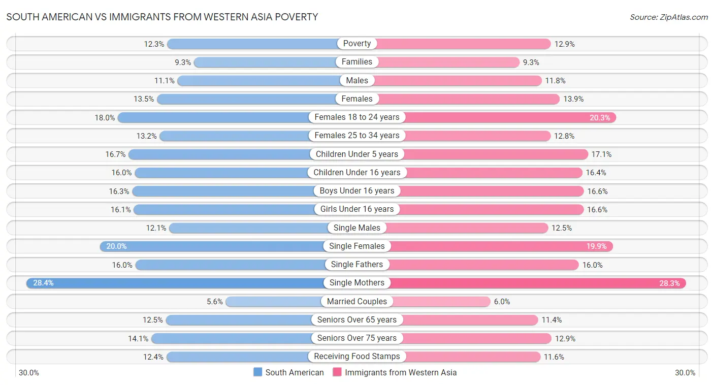 South American vs Immigrants from Western Asia Poverty