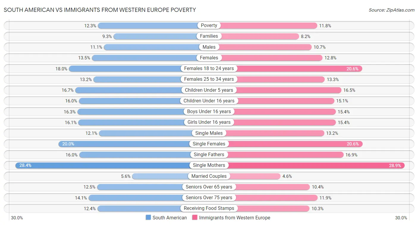 South American vs Immigrants from Western Europe Poverty