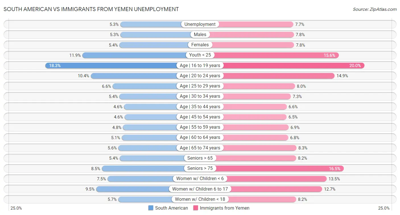 South American vs Immigrants from Yemen Unemployment