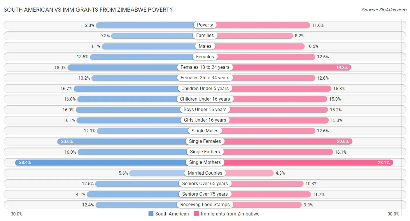 South American vs Immigrants from Zimbabwe Poverty