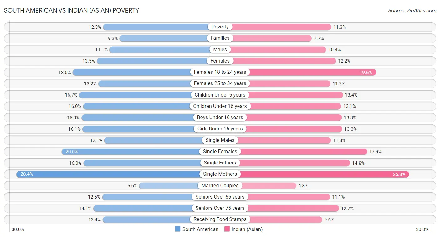 South American vs Indian (Asian) Poverty