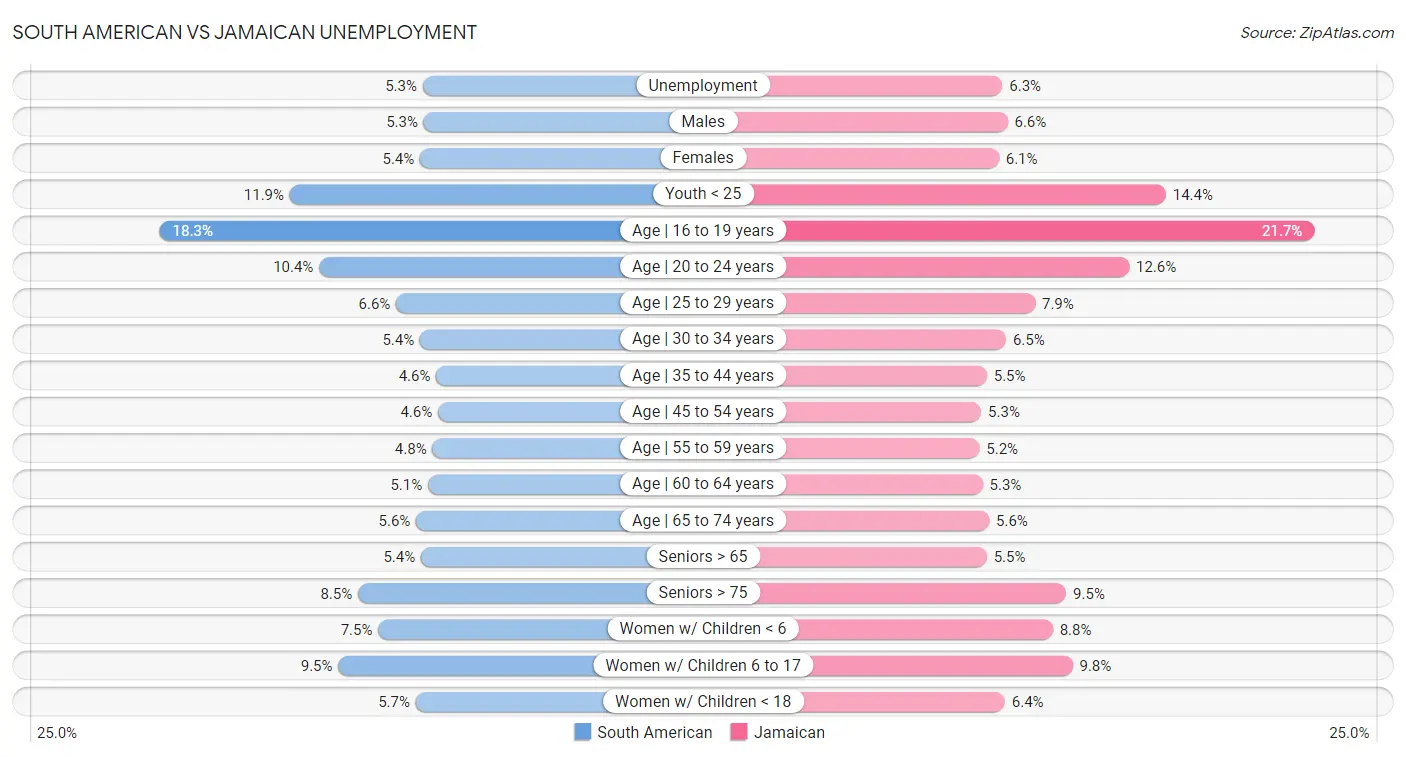 South American vs Jamaican Unemployment