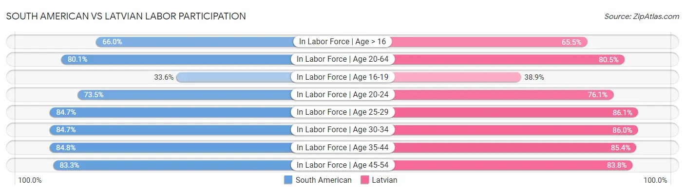 South American vs Latvian Labor Participation