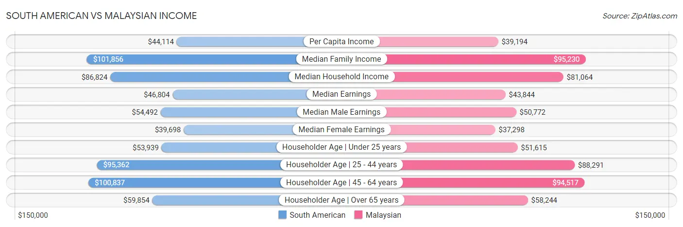 South American vs Malaysian Income