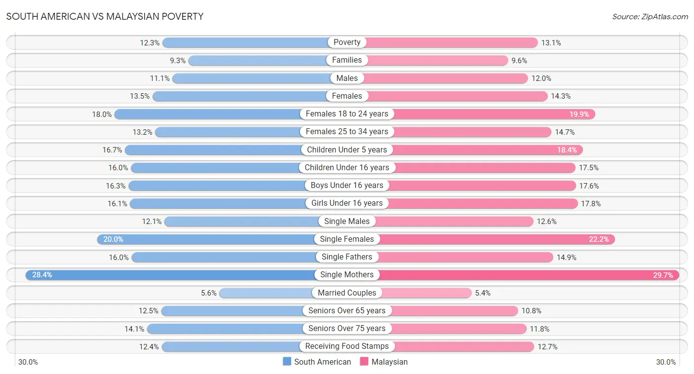 South American vs Malaysian Poverty