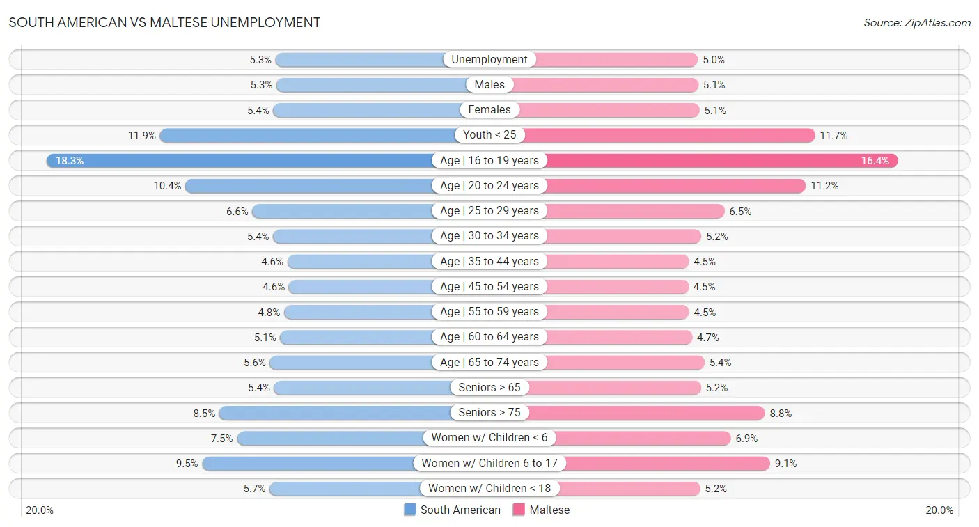 South American vs Maltese Unemployment