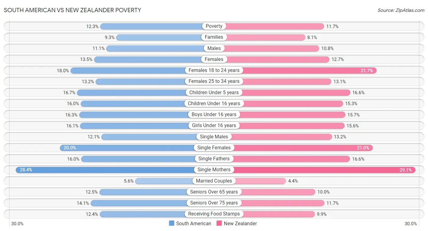 South American vs New Zealander Poverty