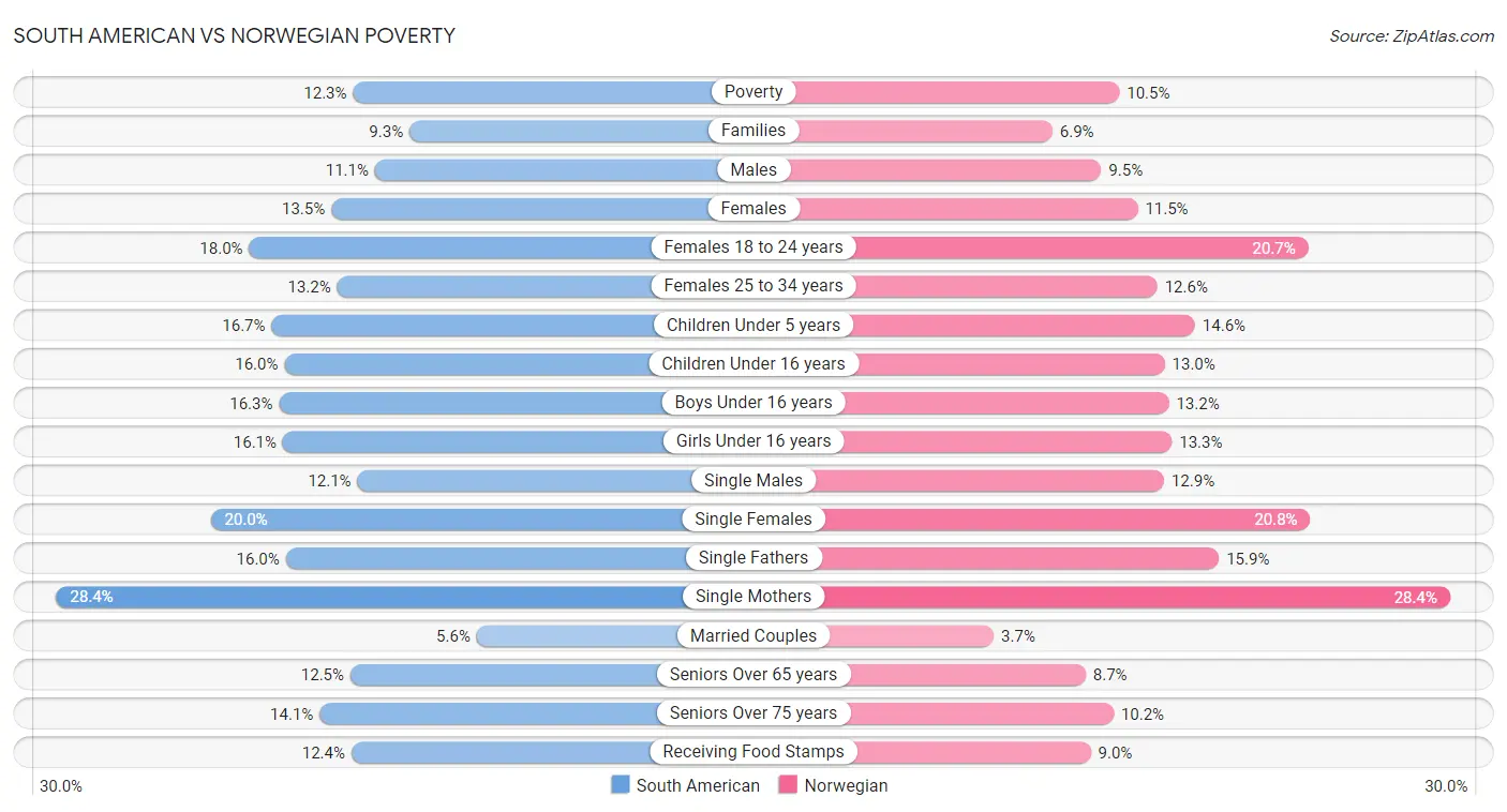 South American vs Norwegian Poverty