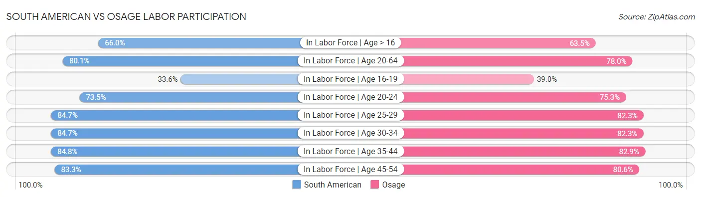 South American vs Osage Labor Participation