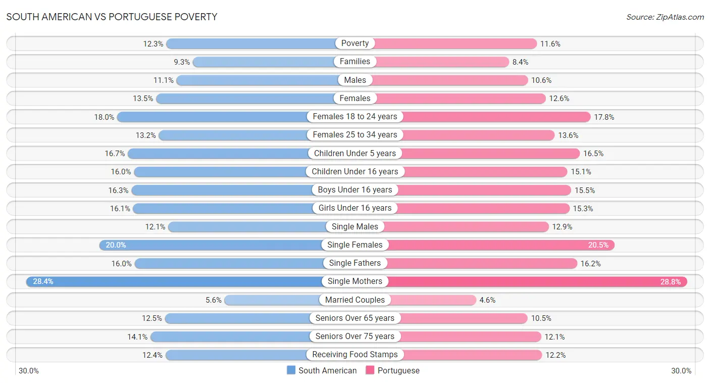 South American vs Portuguese Poverty