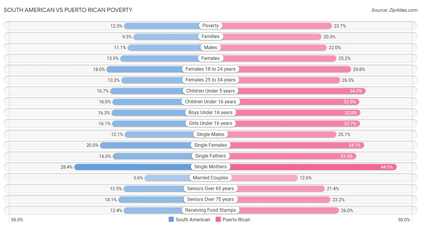 South American vs Puerto Rican Poverty