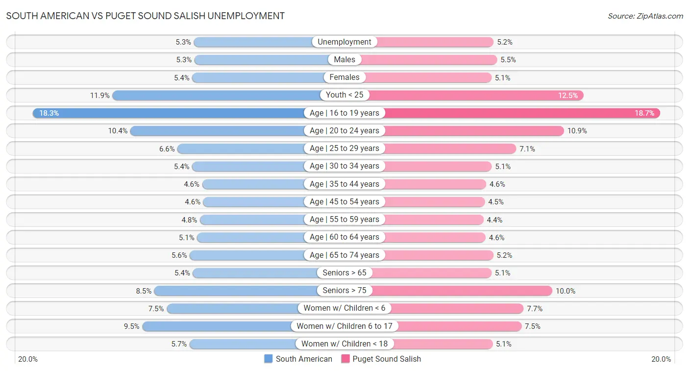 South American vs Puget Sound Salish Unemployment