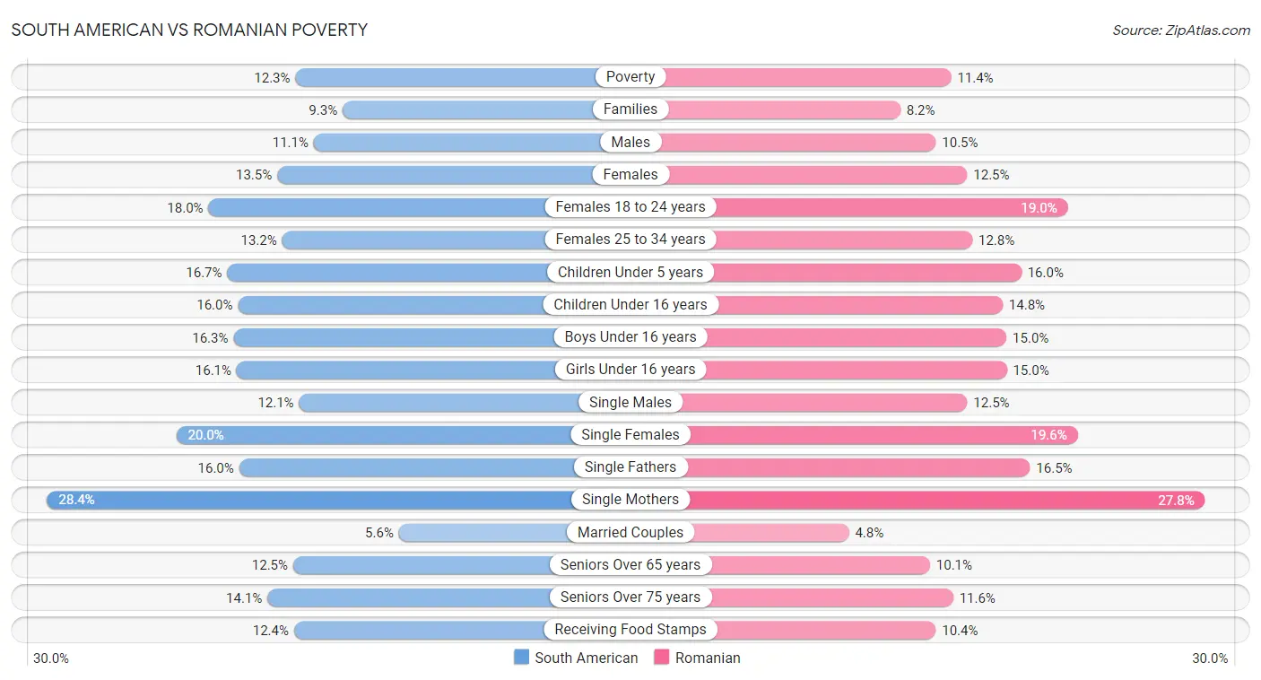 South American vs Romanian Poverty