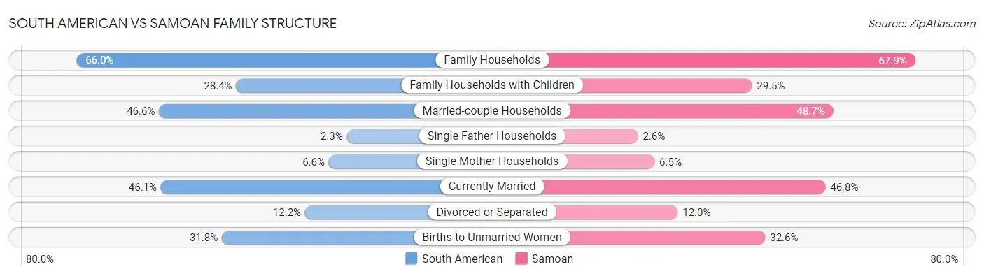 South American vs Samoan Family Structure