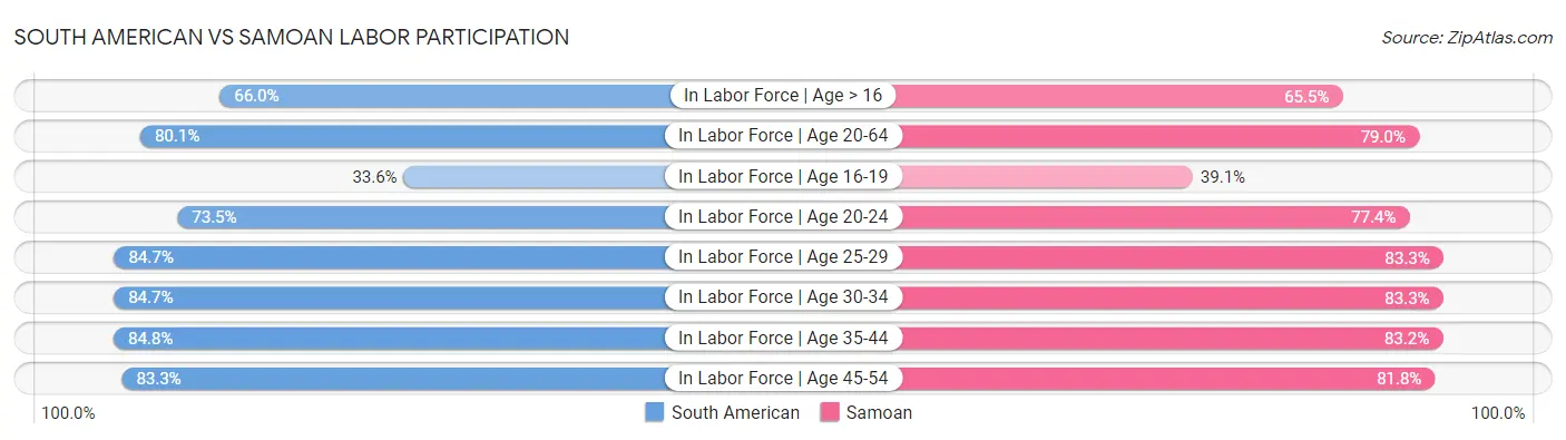 South American vs Samoan Labor Participation