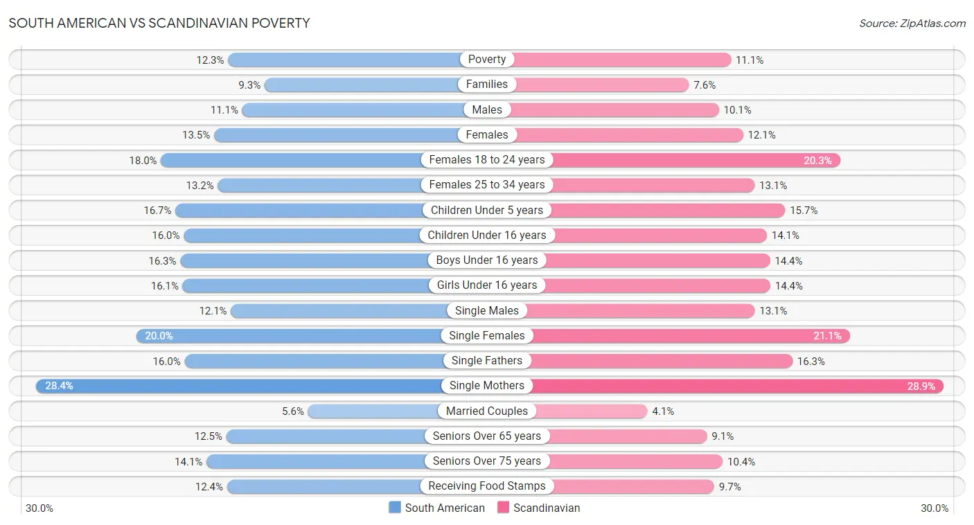 South American vs Scandinavian Poverty