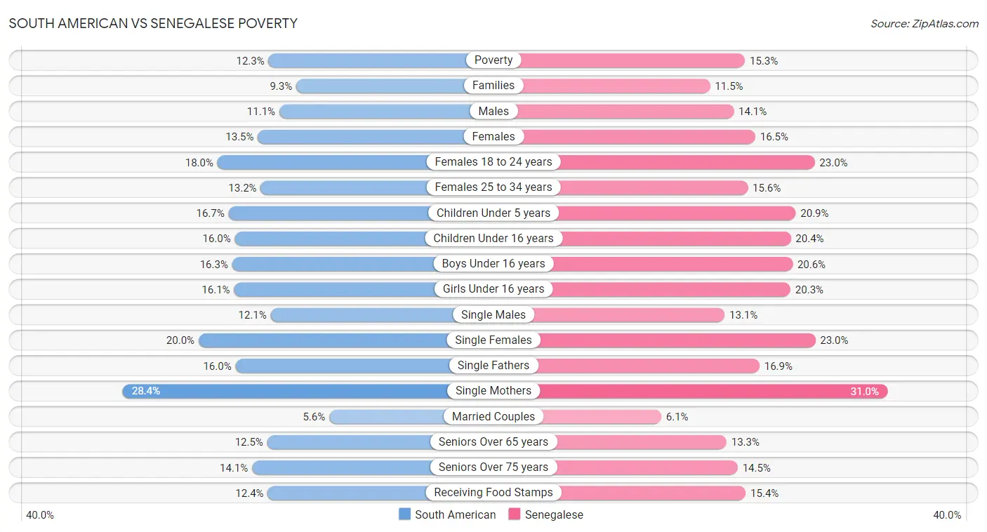 South American vs Senegalese Poverty
