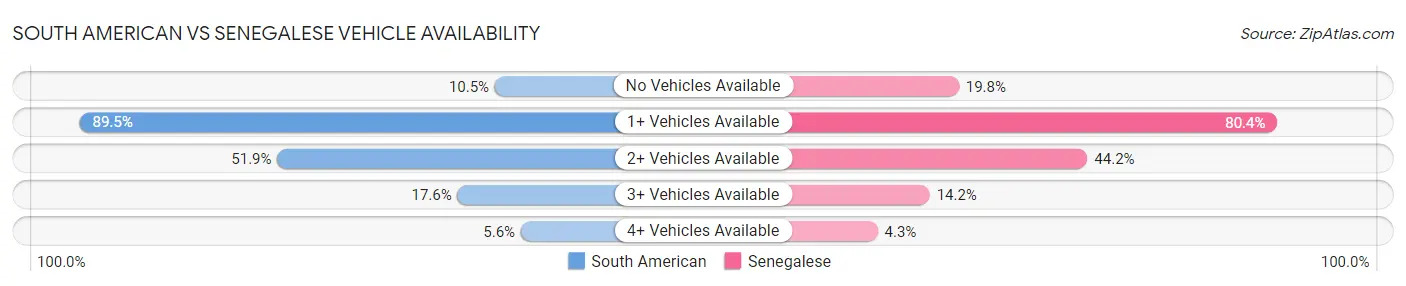 South American vs Senegalese Vehicle Availability
