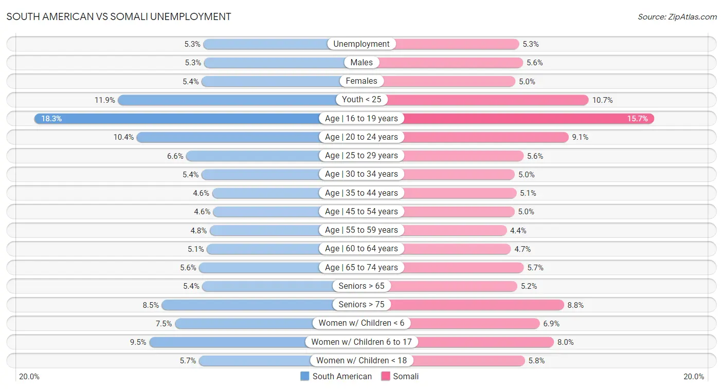 South American vs Somali Unemployment