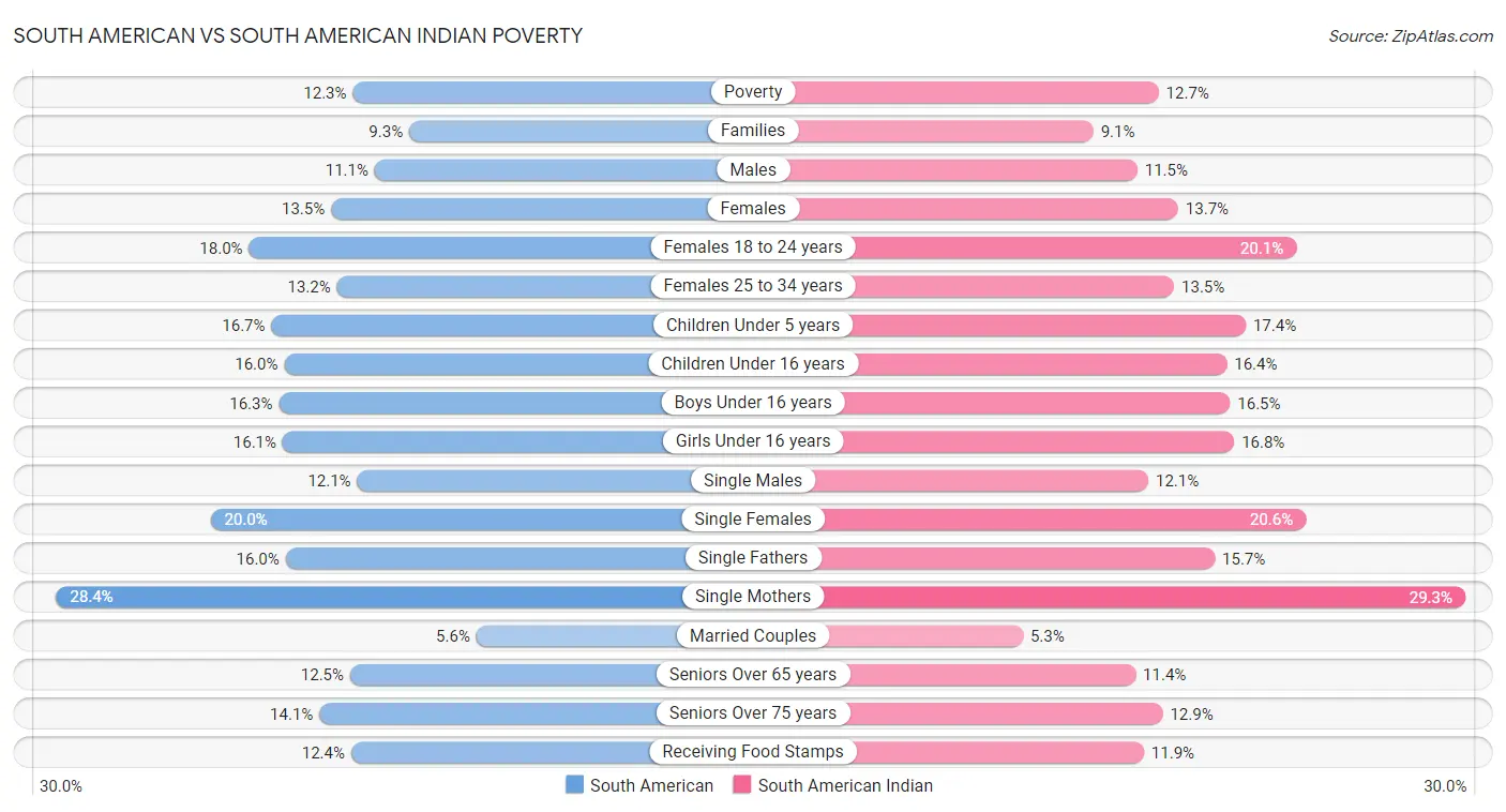 South American vs South American Indian Poverty
