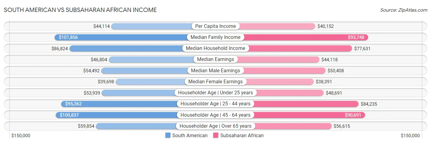 South American vs Subsaharan African Income