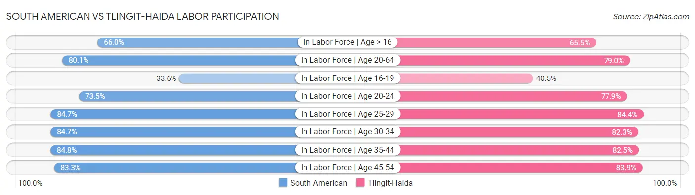 South American vs Tlingit-Haida Labor Participation