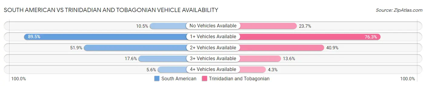 South American vs Trinidadian and Tobagonian Vehicle Availability