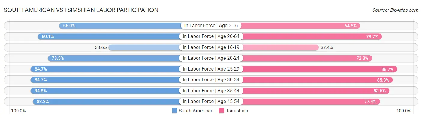 South American vs Tsimshian Labor Participation