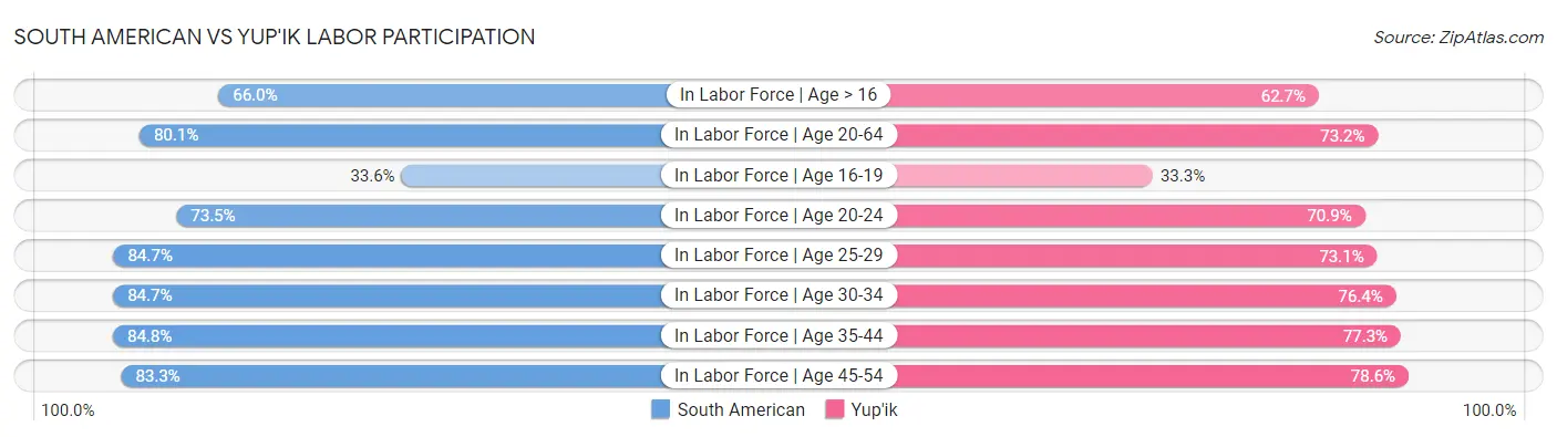 South American vs Yup'ik Labor Participation