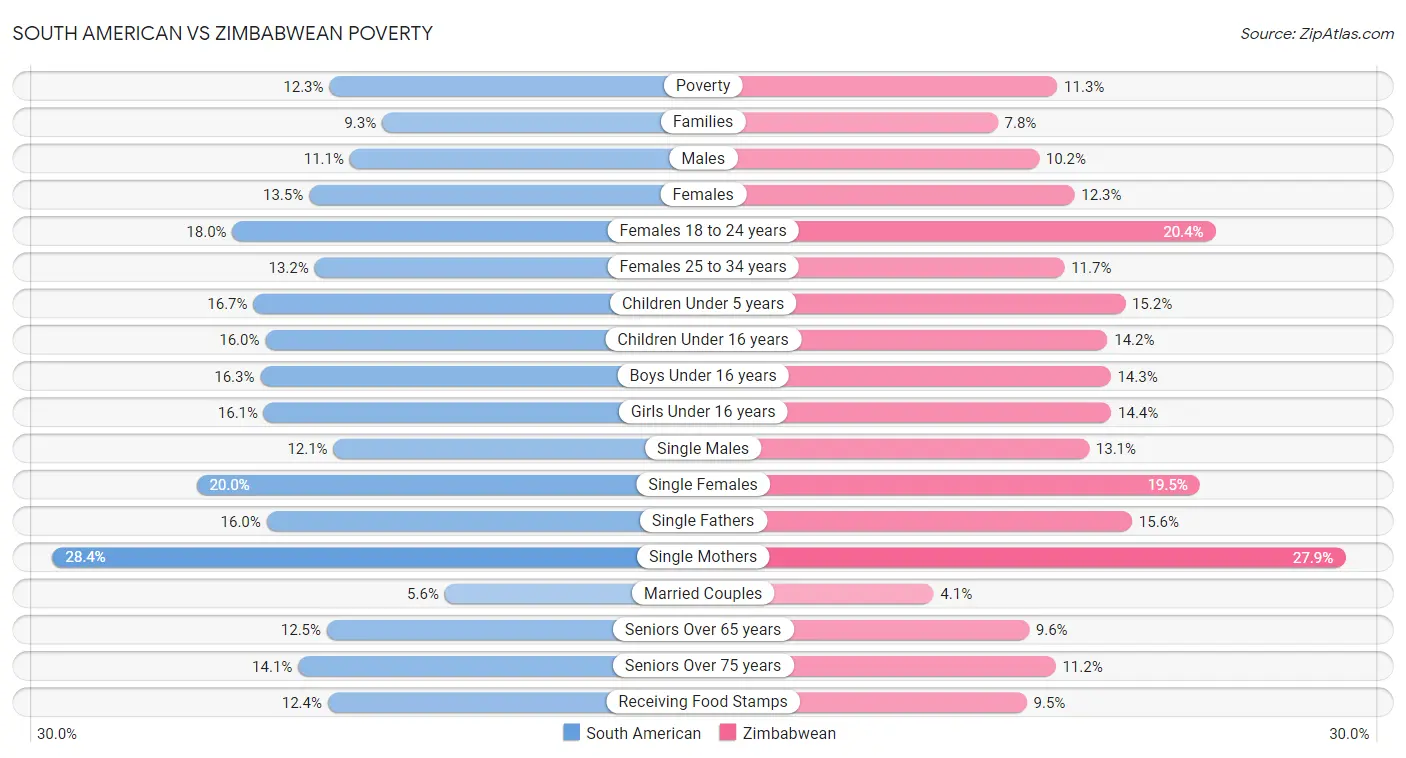 South American vs Zimbabwean Poverty
