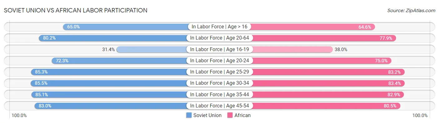 Soviet Union vs African Labor Participation