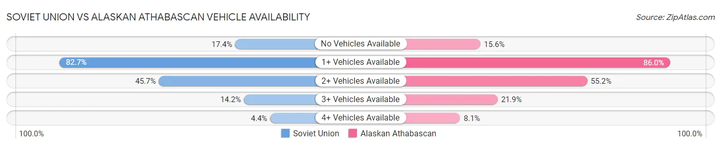 Soviet Union vs Alaskan Athabascan Vehicle Availability