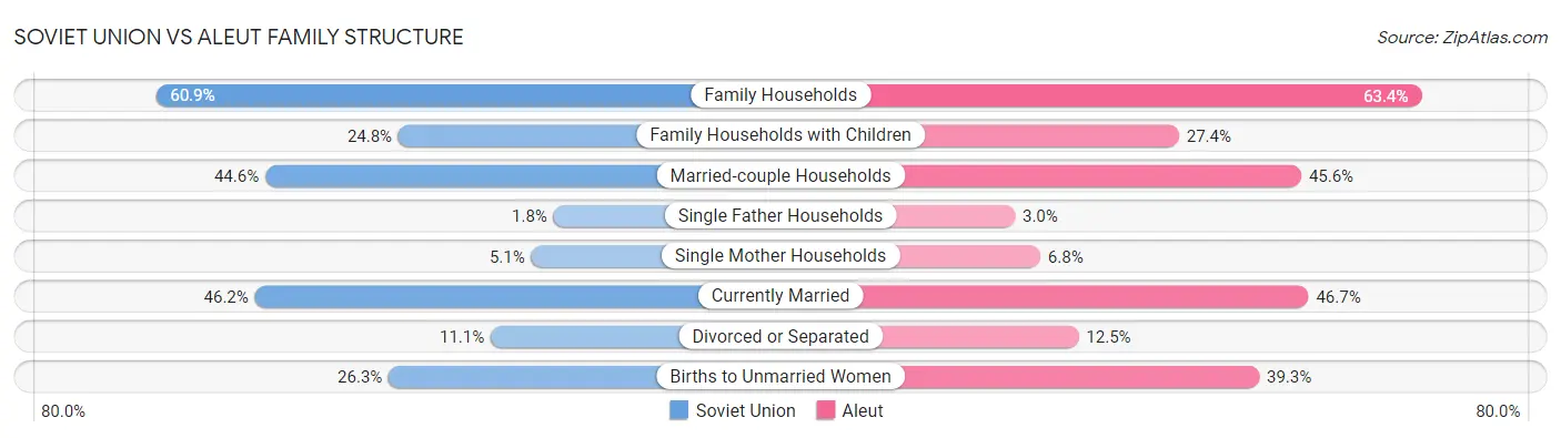 Soviet Union vs Aleut Family Structure