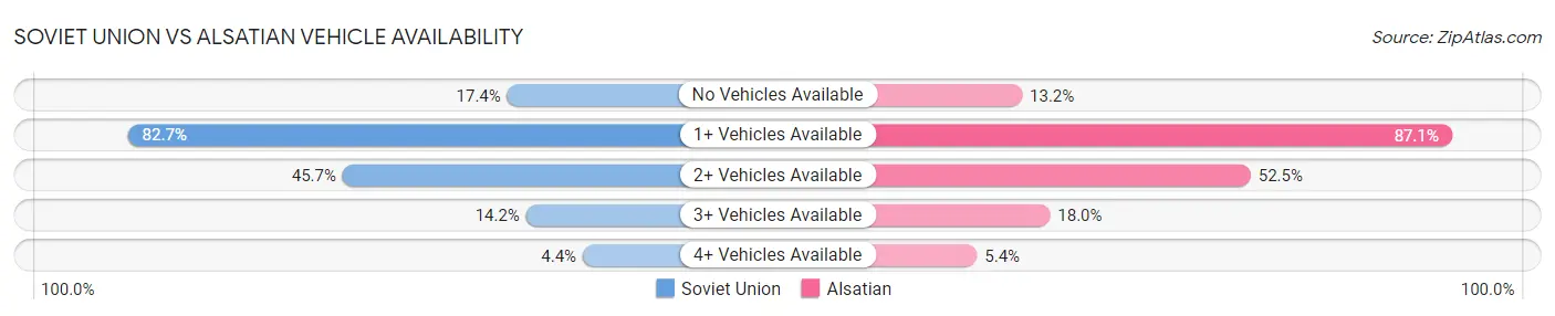 Soviet Union vs Alsatian Vehicle Availability