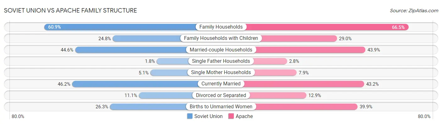 Soviet Union vs Apache Family Structure