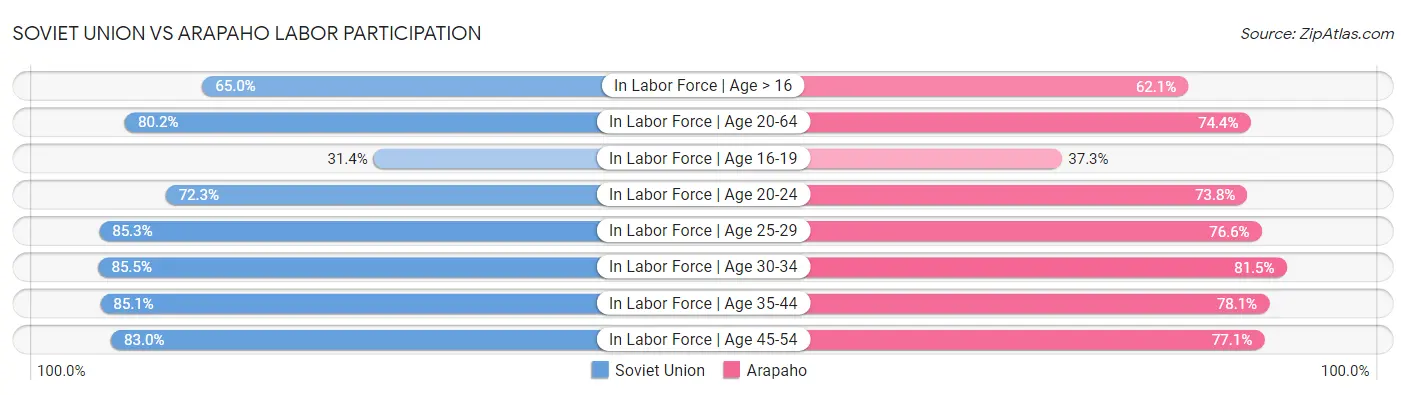 Soviet Union vs Arapaho Labor Participation