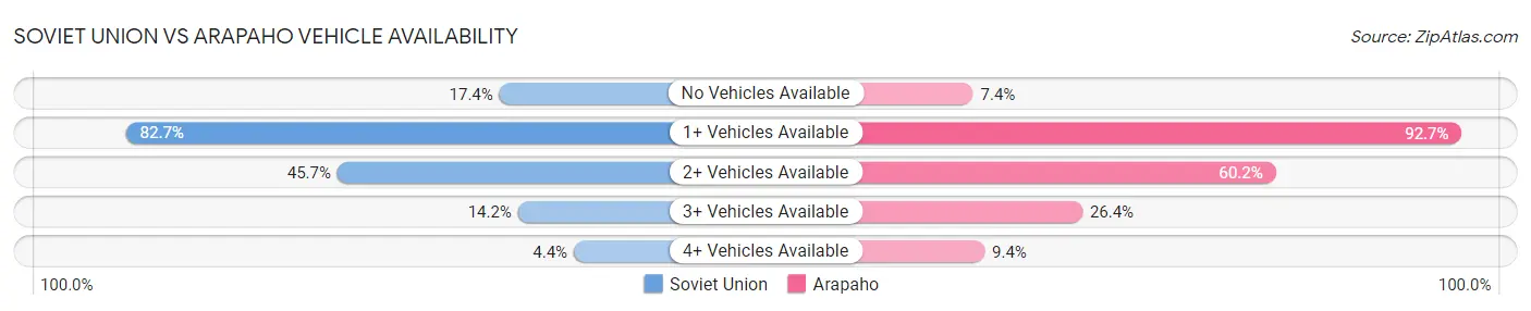 Soviet Union vs Arapaho Vehicle Availability